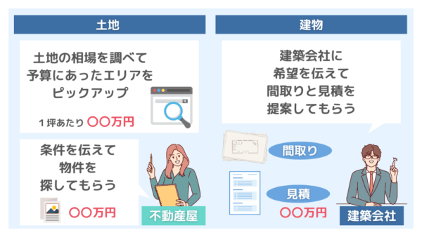 自分でも積極的にリサーチして資金計画を立てる